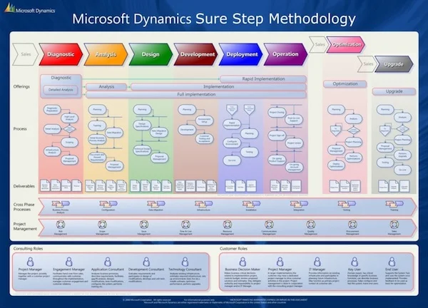 Microsoft Dynamics Sure Step Methodology