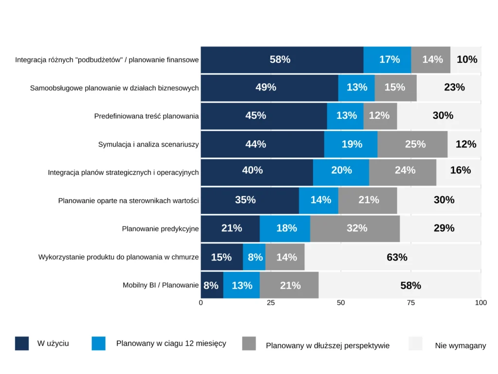 Wykrywanie anomalii w systemach Business Intelligence