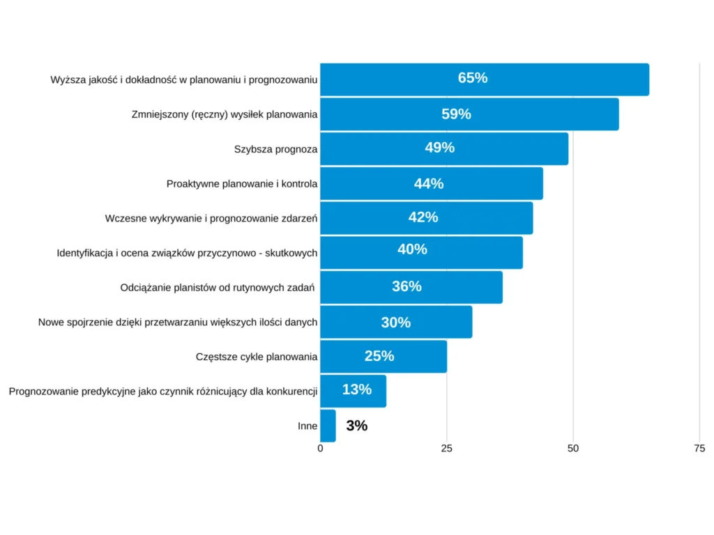 Wykrywanie anomalii w systemach Business Intelligence