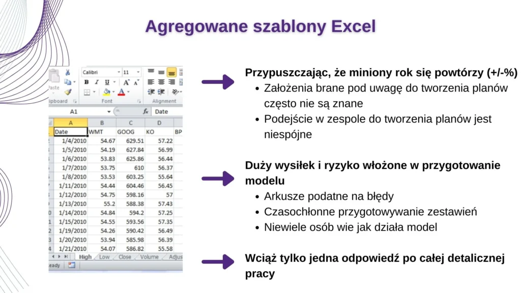 Slajd zatytułowany 'Agregowane szablony Excel', pokazujący tabelę z danymi finansowymi i listą problemów, takich jak przypuszczalne założenia i ryzyko błędów przy modelowaniu budżetu.