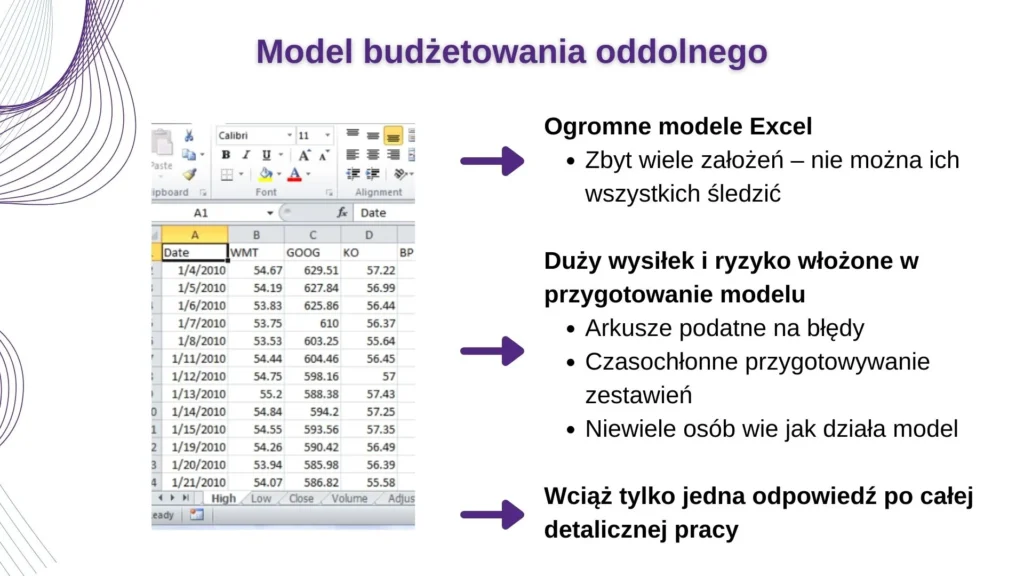 Prezentacja przedstawiająca model budżetowania oddolnego w Excelu, wskazująca na złożoność, ryzyko błędów oraz ograniczone zrozumienie modelu przez użytkowników, z tabelą danych finansowych.