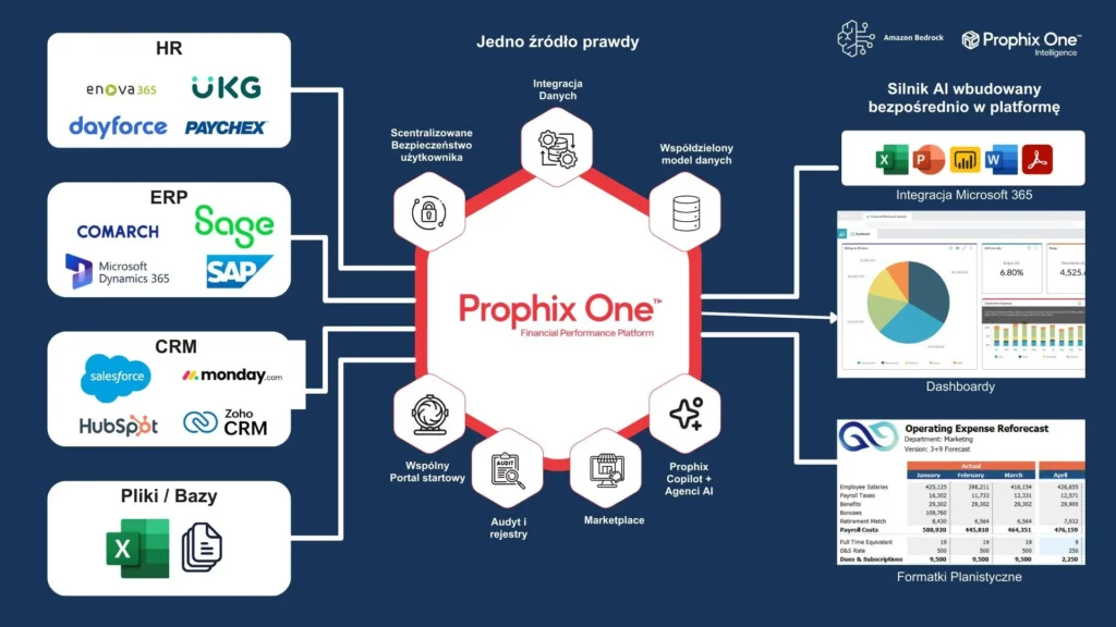 system do budżetowania Prophix
