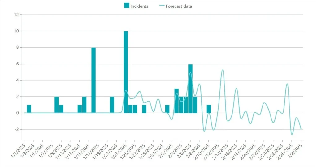 ai forecasting targit