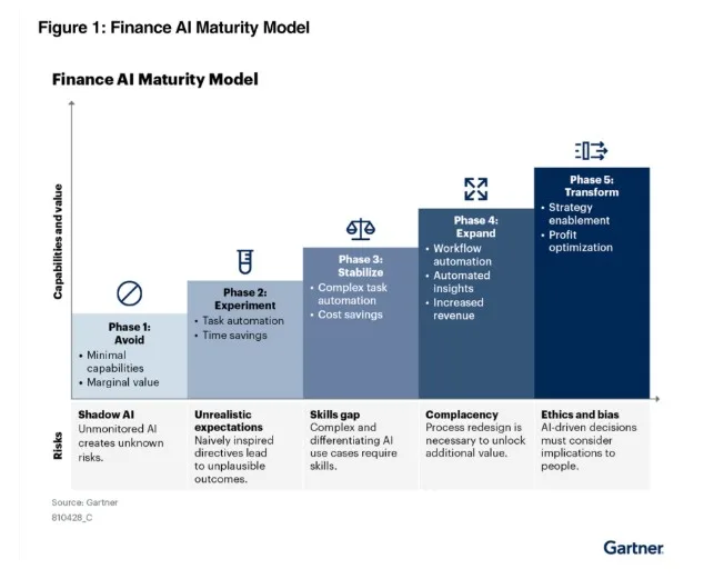 Gartner - wdrożenie ai w finansach
