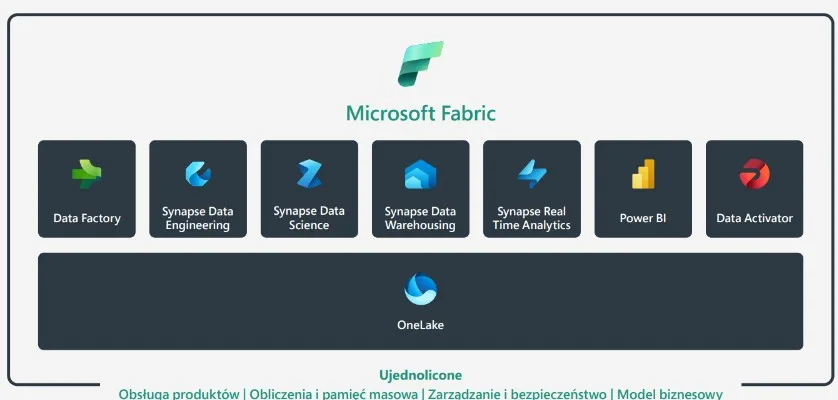 microsoft fabric