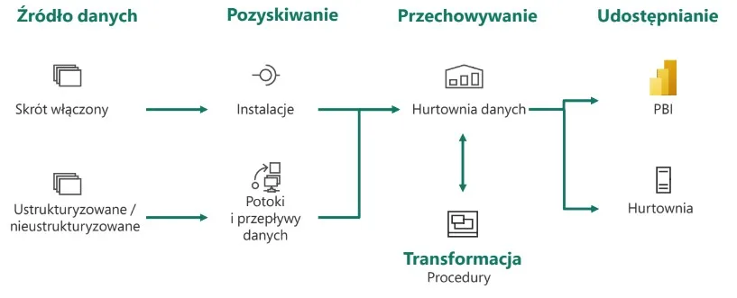 microsoft fabric - hurtownia danych