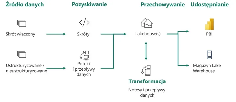 microsoft fabric jezioro danych
